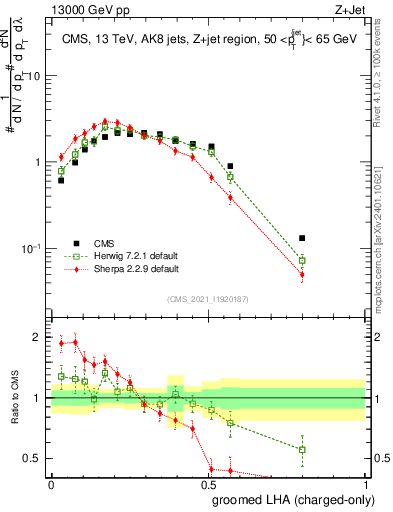 Plot of j.lha.gc in 13000 GeV pp collisions
