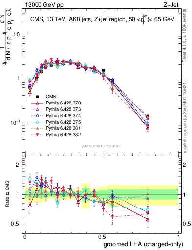 Plot of j.lha.gc in 13000 GeV pp collisions
