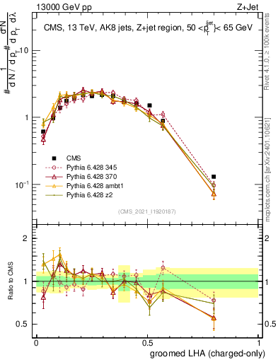 Plot of j.lha.gc in 13000 GeV pp collisions
