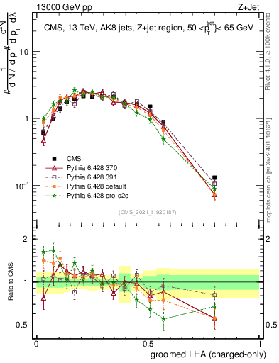 Plot of j.lha.gc in 13000 GeV pp collisions