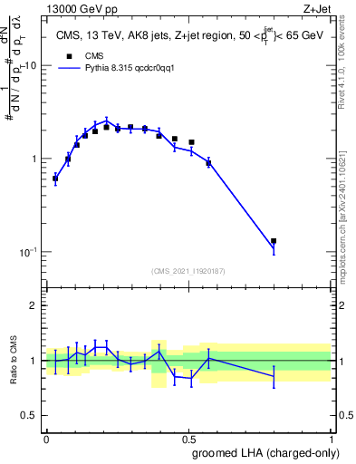 Plot of j.lha.gc in 13000 GeV pp collisions