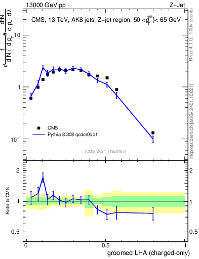 Plot of j.lha.gc in 13000 GeV pp collisions