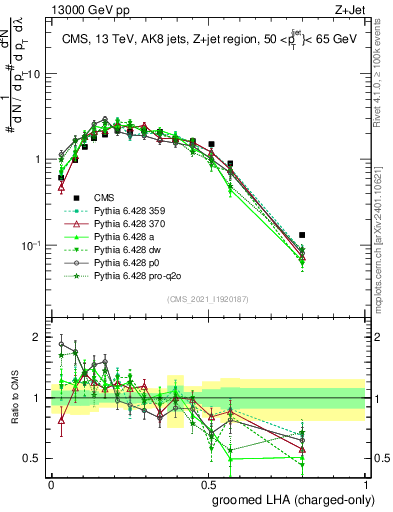 Plot of j.lha.gc in 13000 GeV pp collisions