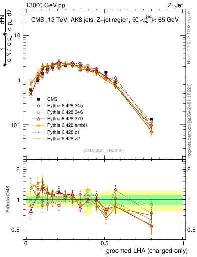 Plot of j.lha.gc in 13000 GeV pp collisions