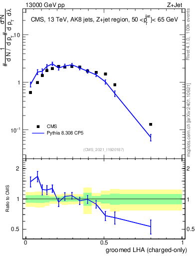 Plot of j.lha.gc in 13000 GeV pp collisions