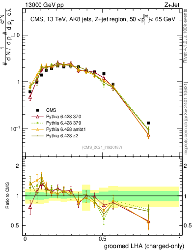 Plot of j.lha.gc in 13000 GeV pp collisions