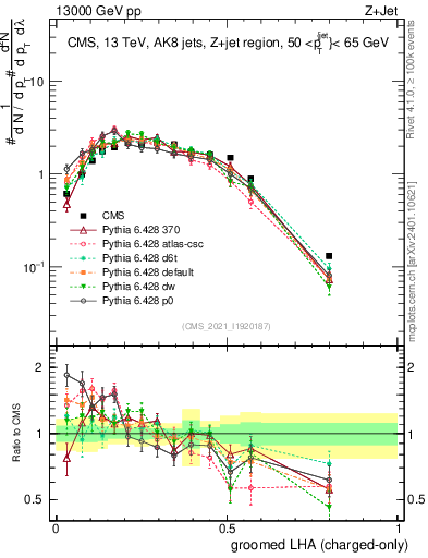 Plot of j.lha.gc in 13000 GeV pp collisions