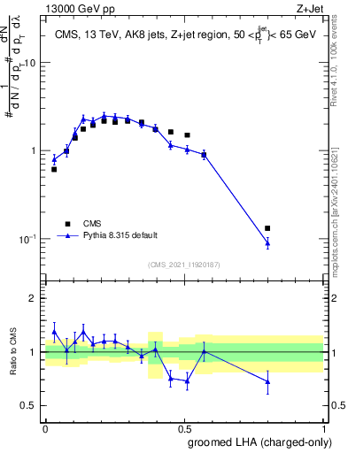Plot of j.lha.gc in 13000 GeV pp collisions