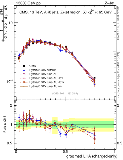 Plot of j.lha.gc in 13000 GeV pp collisions