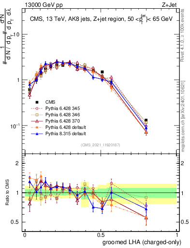 Plot of j.lha.gc in 13000 GeV pp collisions