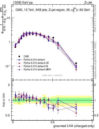 Plot of j.lha.gc in 13000 GeV pp collisions