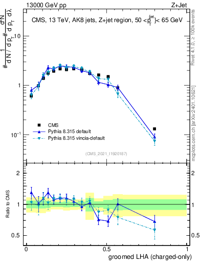Plot of j.lha.gc in 13000 GeV pp collisions