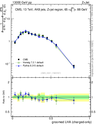 Plot of j.lha.gc in 13000 GeV pp collisions