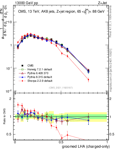 Plot of j.lha.gc in 13000 GeV pp collisions