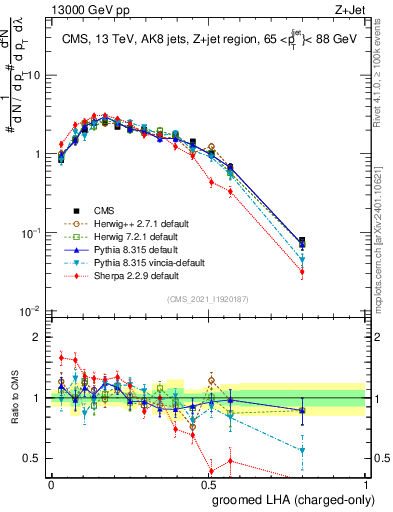 Plot of j.lha.gc in 13000 GeV pp collisions