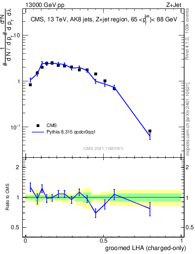 Plot of j.lha.gc in 13000 GeV pp collisions
