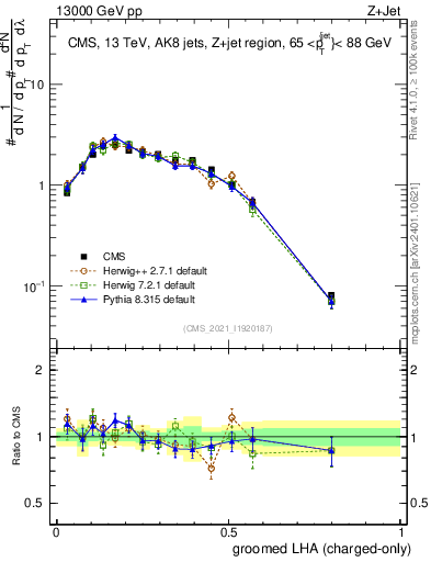 Plot of j.lha.gc in 13000 GeV pp collisions