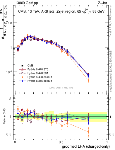 Plot of j.lha.gc in 13000 GeV pp collisions