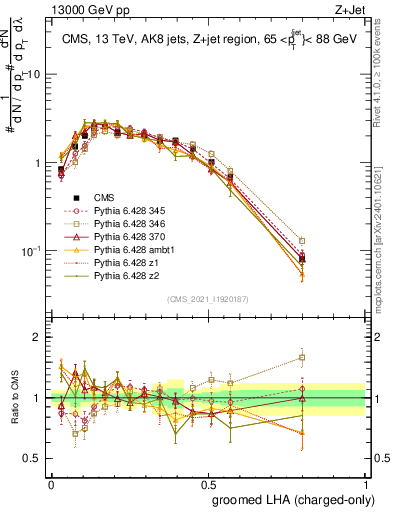 Plot of j.lha.gc in 13000 GeV pp collisions