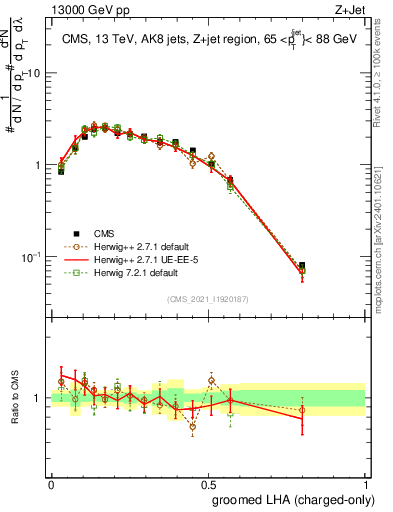 Plot of j.lha.gc in 13000 GeV pp collisions