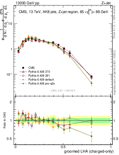 Plot of j.lha.gc in 13000 GeV pp collisions