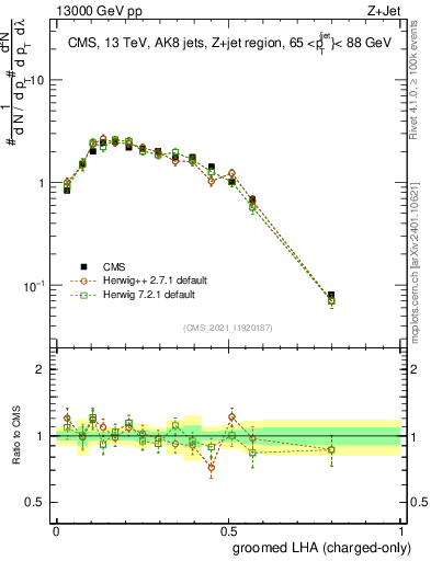Plot of j.lha.gc in 13000 GeV pp collisions