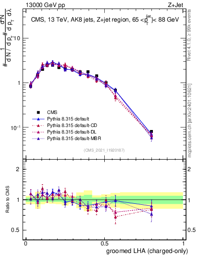 Plot of j.lha.gc in 13000 GeV pp collisions