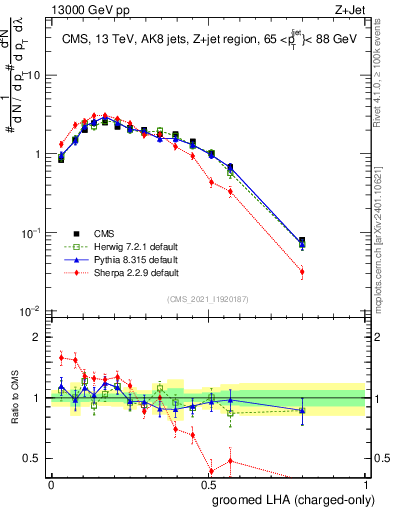 Plot of j.lha.gc in 13000 GeV pp collisions