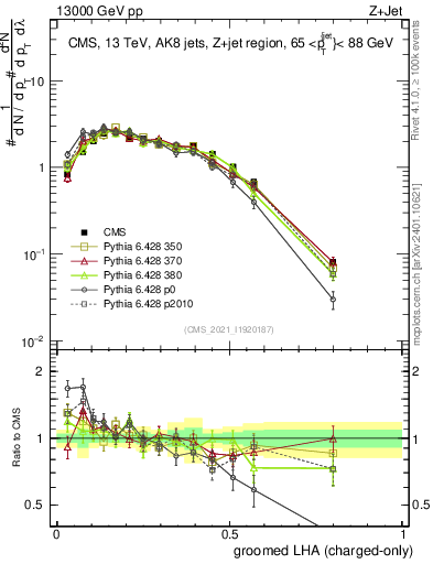 Plot of j.lha.gc in 13000 GeV pp collisions