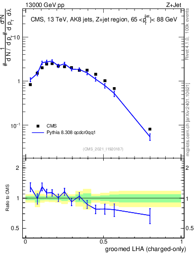 Plot of j.lha.gc in 13000 GeV pp collisions