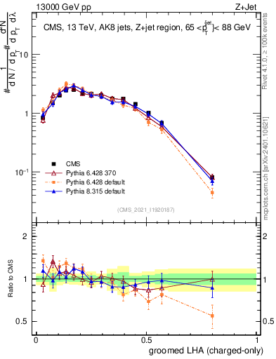 Plot of j.lha.gc in 13000 GeV pp collisions