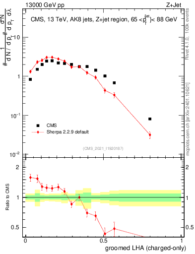 Plot of j.lha.gc in 13000 GeV pp collisions