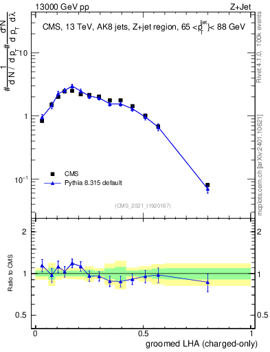 Plot of j.lha.gc in 13000 GeV pp collisions