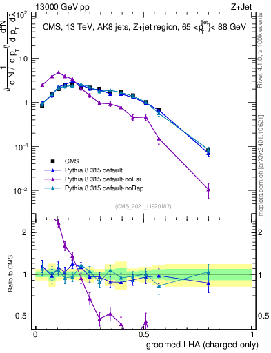 Plot of j.lha.gc in 13000 GeV pp collisions