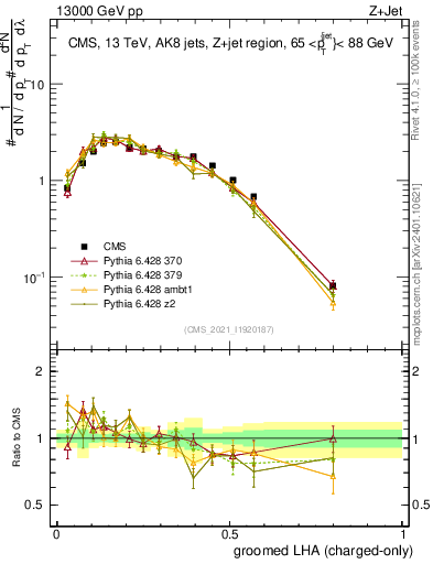 Plot of j.lha.gc in 13000 GeV pp collisions
