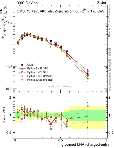 Plot of j.lha.gc in 13000 GeV pp collisions