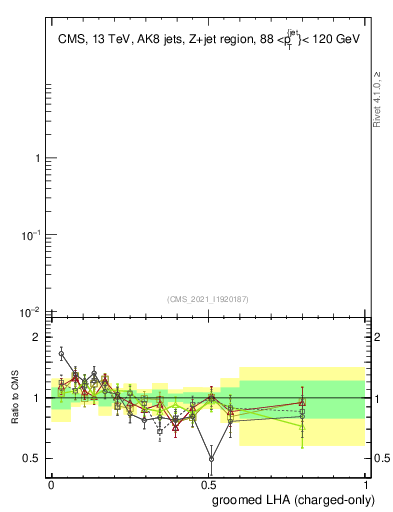 Plot of j.lha.gc in 13000 GeV pp collisions