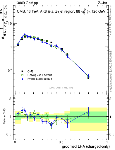 Plot of j.lha.gc in 13000 GeV pp collisions
