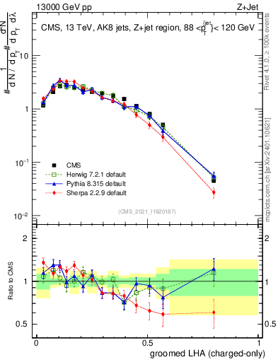 Plot of j.lha.gc in 13000 GeV pp collisions