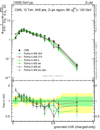Plot of j.lha.gc in 13000 GeV pp collisions