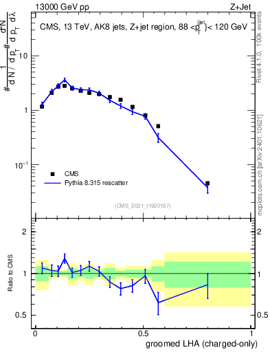 Plot of j.lha.gc in 13000 GeV pp collisions