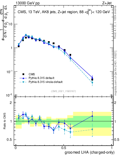 Plot of j.lha.gc in 13000 GeV pp collisions