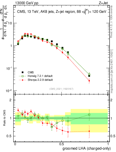 Plot of j.lha.gc in 13000 GeV pp collisions