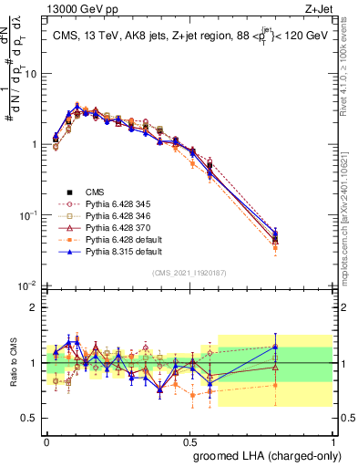 Plot of j.lha.gc in 13000 GeV pp collisions
