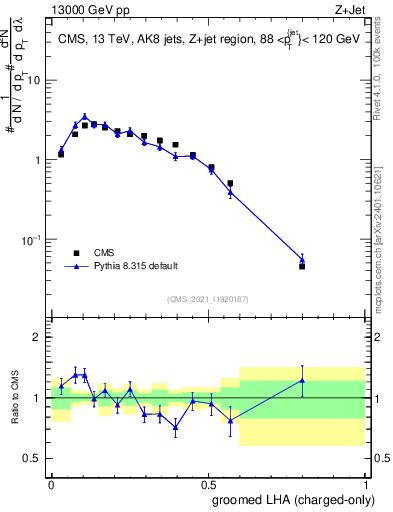 Plot of j.lha.gc in 13000 GeV pp collisions