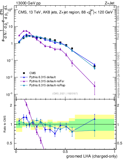 Plot of j.lha.gc in 13000 GeV pp collisions