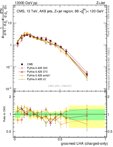 Plot of j.lha.gc in 13000 GeV pp collisions