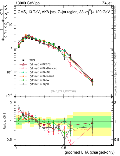 Plot of j.lha.gc in 13000 GeV pp collisions