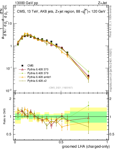 Plot of j.lha.gc in 13000 GeV pp collisions