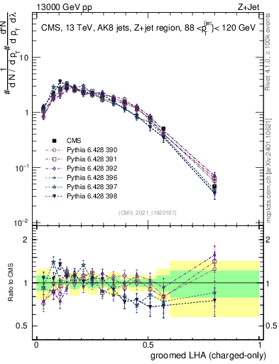 Plot of j.lha.gc in 13000 GeV pp collisions